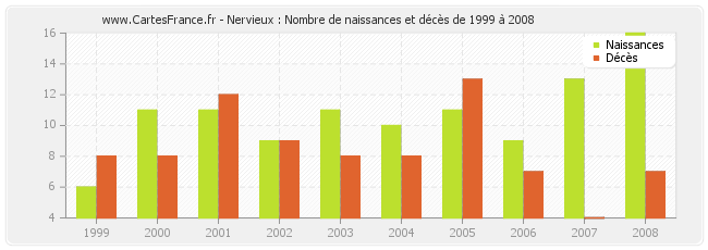 Nervieux : Nombre de naissances et décès de 1999 à 2008