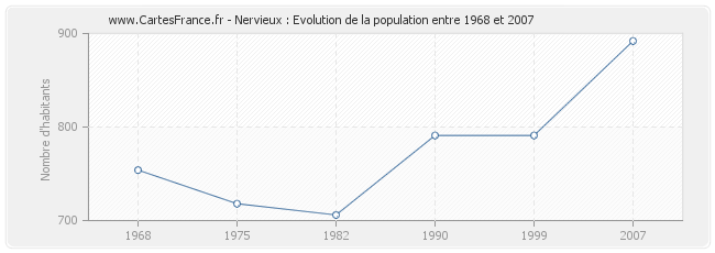 Population Nervieux