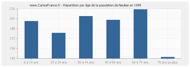 Répartition par âge de la population de Neulise en 1999