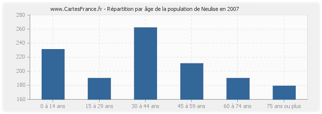 Répartition par âge de la population de Neulise en 2007