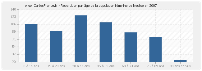 Répartition par âge de la population féminine de Neulise en 2007