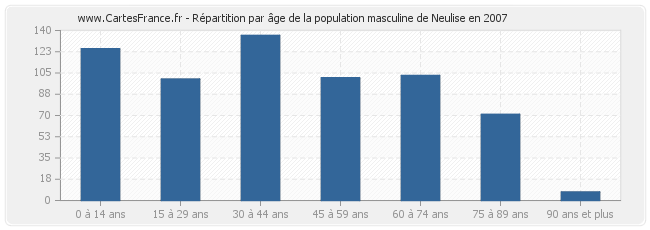 Répartition par âge de la population masculine de Neulise en 2007