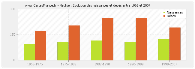 Neulise : Evolution des naissances et décès entre 1968 et 2007