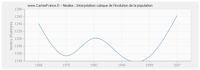 Neulise : Interpolation cubique de l'évolution de la population