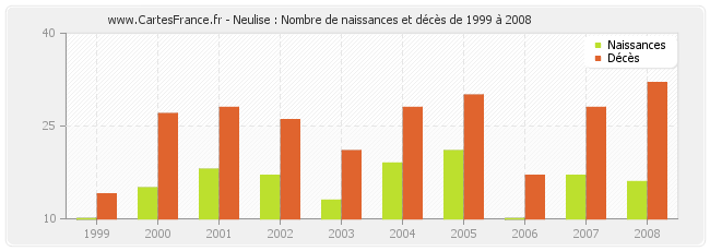 Neulise : Nombre de naissances et décès de 1999 à 2008
