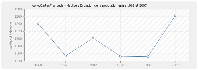Population Neulise