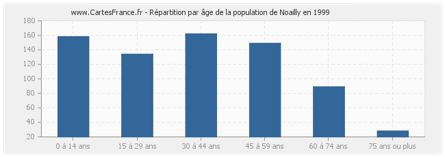 Répartition par âge de la population de Noailly en 1999