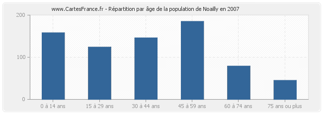 Répartition par âge de la population de Noailly en 2007