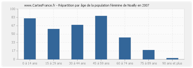 Répartition par âge de la population féminine de Noailly en 2007