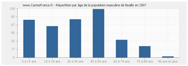 Répartition par âge de la population masculine de Noailly en 2007