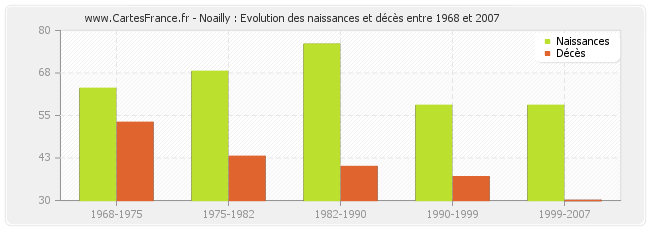 Noailly : Evolution des naissances et décès entre 1968 et 2007