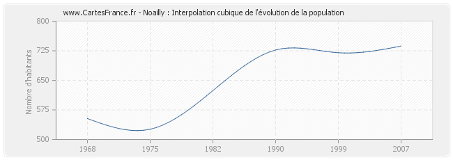 Noailly : Interpolation cubique de l'évolution de la population