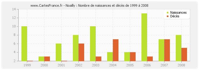 Noailly : Nombre de naissances et décès de 1999 à 2008