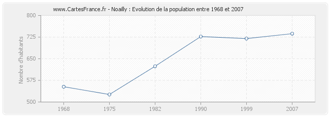 Population Noailly