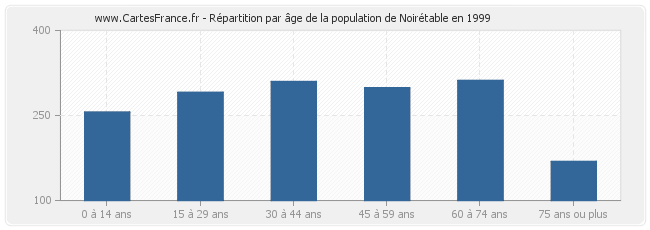 Répartition par âge de la population de Noirétable en 1999