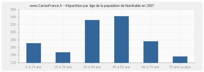 Répartition par âge de la population de Noirétable en 2007