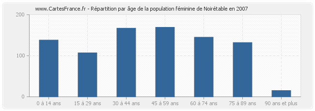 Répartition par âge de la population féminine de Noirétable en 2007