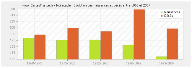 Noirétable : Evolution des naissances et décès entre 1968 et 2007
