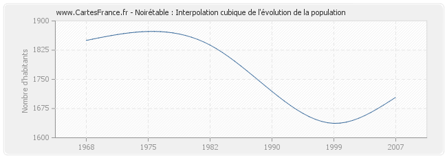 Noirétable : Interpolation cubique de l'évolution de la population
