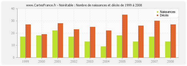 Noirétable : Nombre de naissances et décès de 1999 à 2008