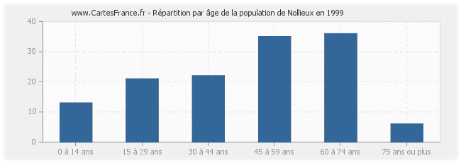 Répartition par âge de la population de Nollieux en 1999