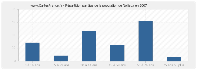 Répartition par âge de la population de Nollieux en 2007