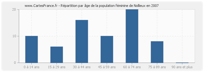 Répartition par âge de la population féminine de Nollieux en 2007