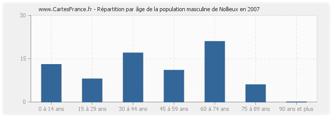 Répartition par âge de la population masculine de Nollieux en 2007