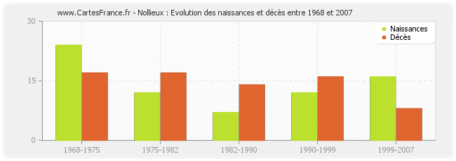 Nollieux : Evolution des naissances et décès entre 1968 et 2007
