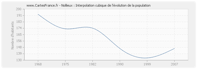 Nollieux : Interpolation cubique de l'évolution de la population
