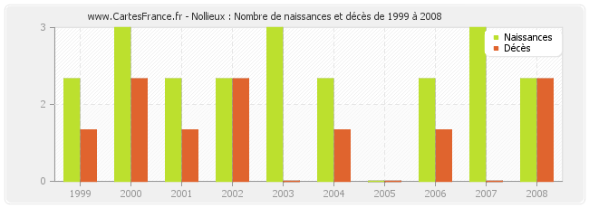 Nollieux : Nombre de naissances et décès de 1999 à 2008