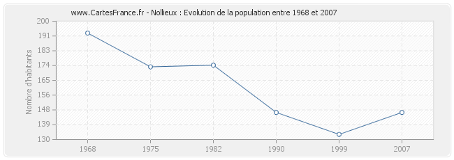 Population Nollieux