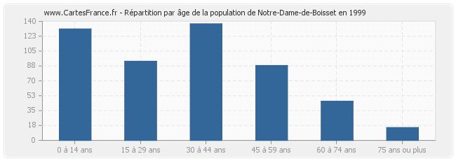 Répartition par âge de la population de Notre-Dame-de-Boisset en 1999