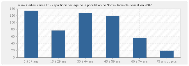 Répartition par âge de la population de Notre-Dame-de-Boisset en 2007