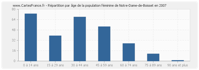 Répartition par âge de la population féminine de Notre-Dame-de-Boisset en 2007