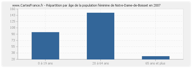 Répartition par âge de la population féminine de Notre-Dame-de-Boisset en 2007