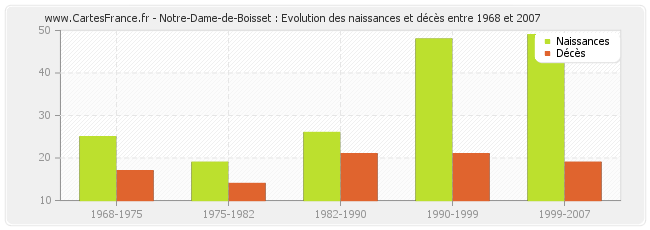 Notre-Dame-de-Boisset : Evolution des naissances et décès entre 1968 et 2007