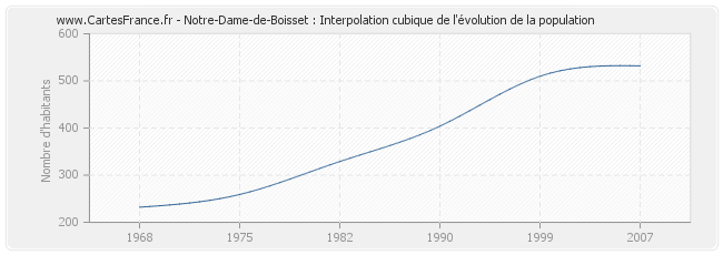 Notre-Dame-de-Boisset : Interpolation cubique de l'évolution de la population