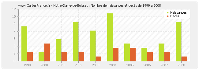 Notre-Dame-de-Boisset : Nombre de naissances et décès de 1999 à 2008