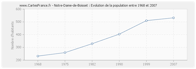 Population Notre-Dame-de-Boisset