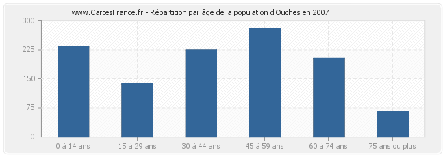 Répartition par âge de la population d'Ouches en 2007