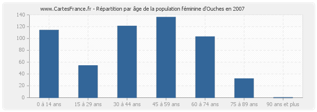 Répartition par âge de la population féminine d'Ouches en 2007