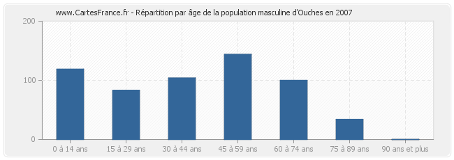 Répartition par âge de la population masculine d'Ouches en 2007