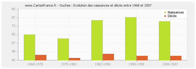 Ouches : Evolution des naissances et décès entre 1968 et 2007