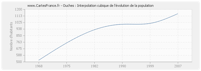 Ouches : Interpolation cubique de l'évolution de la population