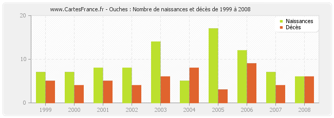 Ouches : Nombre de naissances et décès de 1999 à 2008