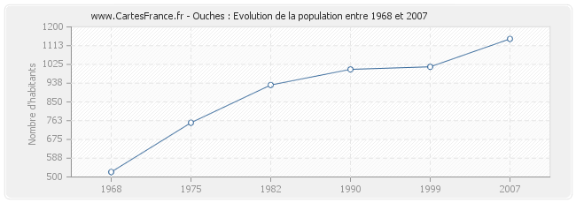 Population Ouches