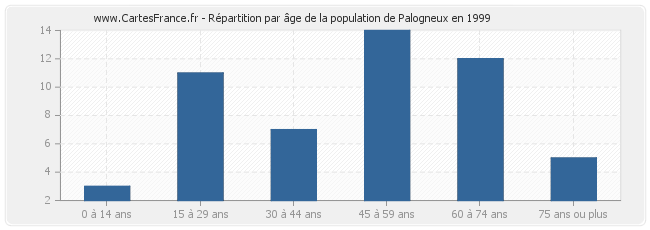 Répartition par âge de la population de Palogneux en 1999