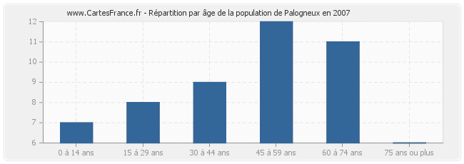 Répartition par âge de la population de Palogneux en 2007