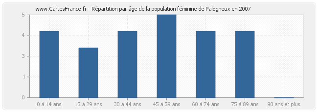 Répartition par âge de la population féminine de Palogneux en 2007